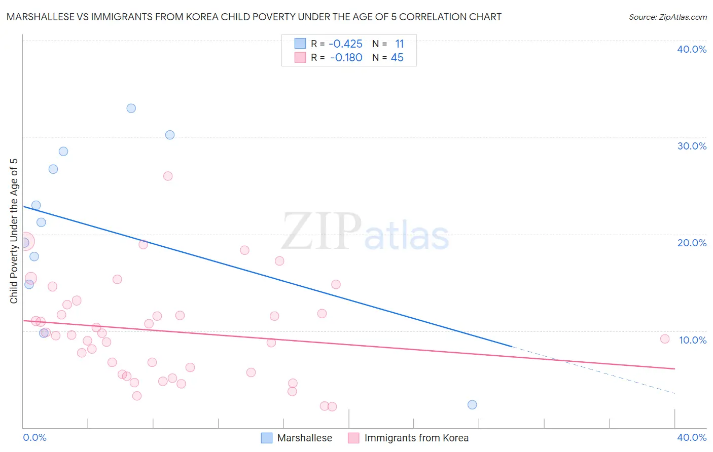 Marshallese vs Immigrants from Korea Child Poverty Under the Age of 5
