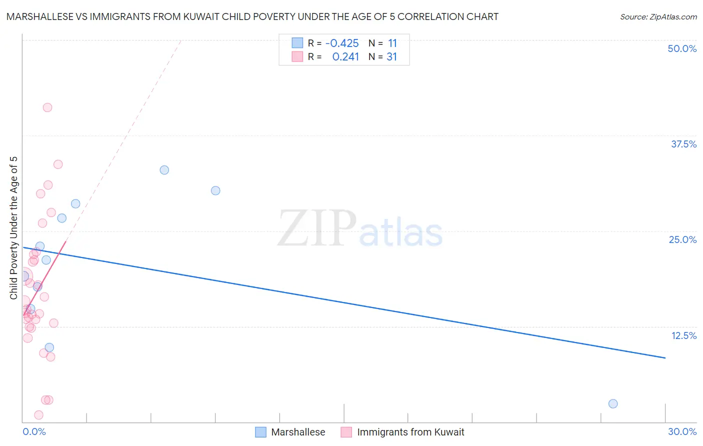 Marshallese vs Immigrants from Kuwait Child Poverty Under the Age of 5