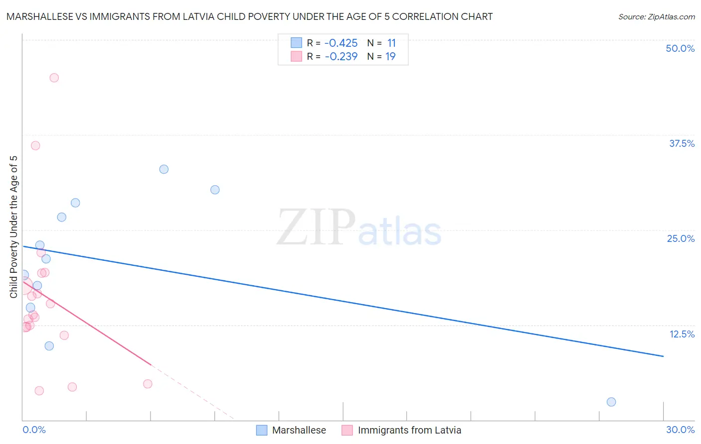 Marshallese vs Immigrants from Latvia Child Poverty Under the Age of 5