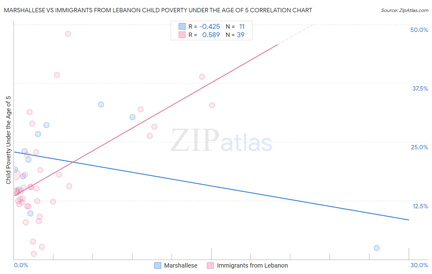 Marshallese vs Immigrants from Lebanon Child Poverty Under the Age of 5