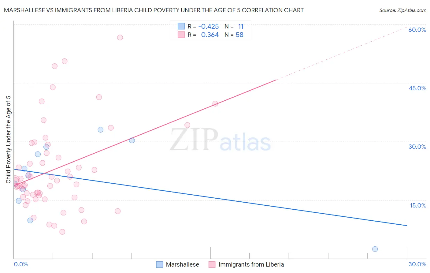 Marshallese vs Immigrants from Liberia Child Poverty Under the Age of 5