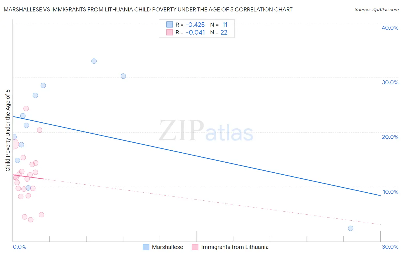 Marshallese vs Immigrants from Lithuania Child Poverty Under the Age of 5