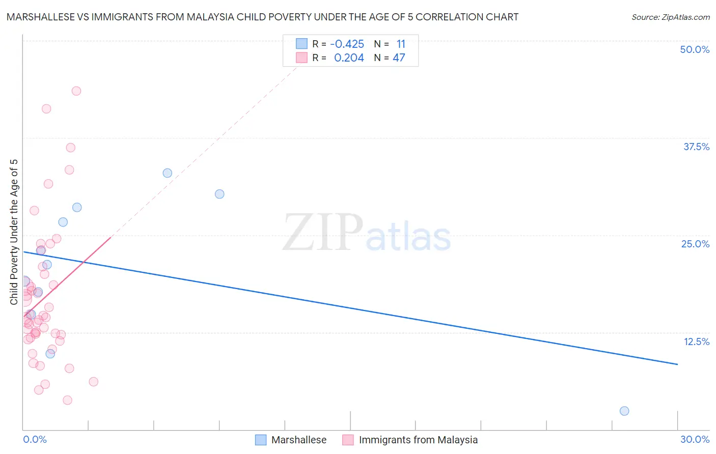 Marshallese vs Immigrants from Malaysia Child Poverty Under the Age of 5