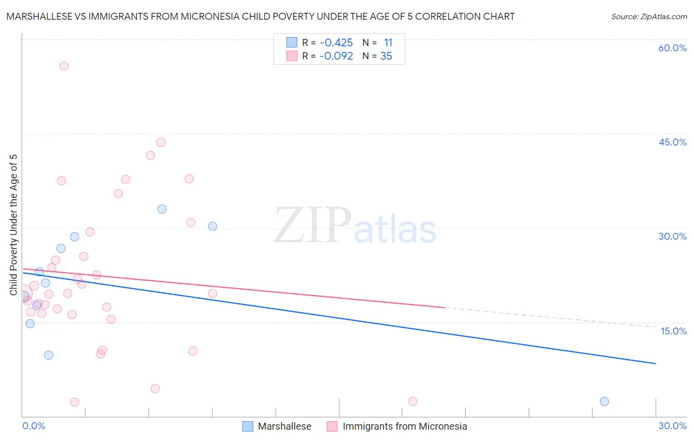 Marshallese vs Immigrants from Micronesia Child Poverty Under the Age of 5
