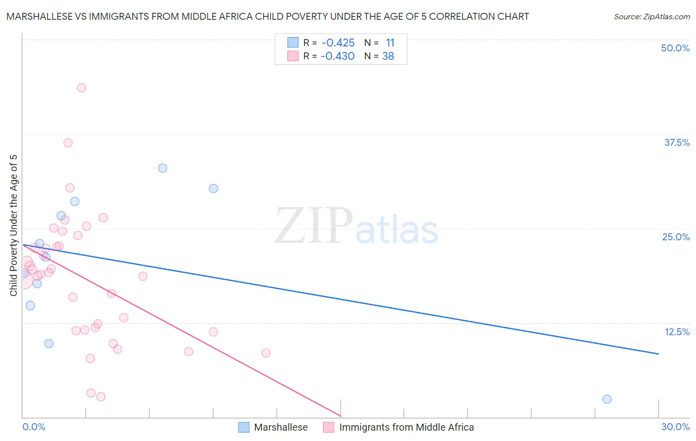 Marshallese vs Immigrants from Middle Africa Child Poverty Under the Age of 5
