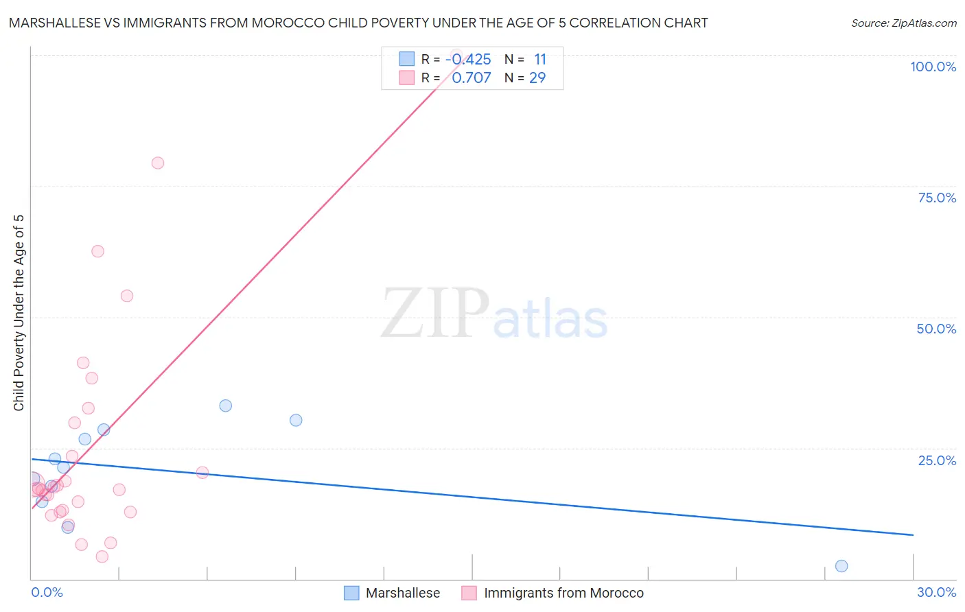 Marshallese vs Immigrants from Morocco Child Poverty Under the Age of 5