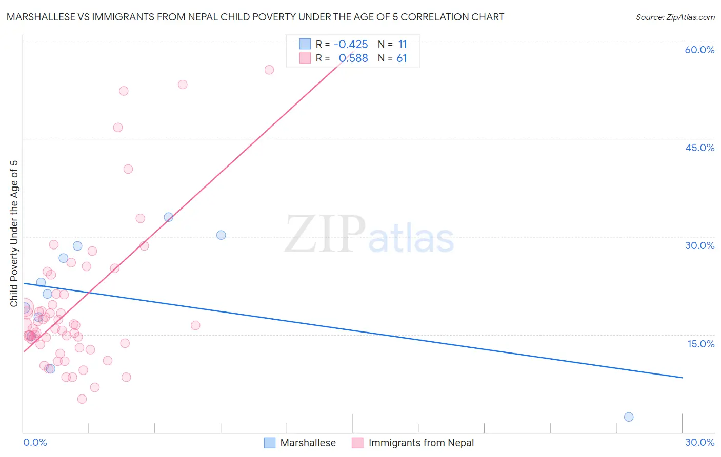 Marshallese vs Immigrants from Nepal Child Poverty Under the Age of 5