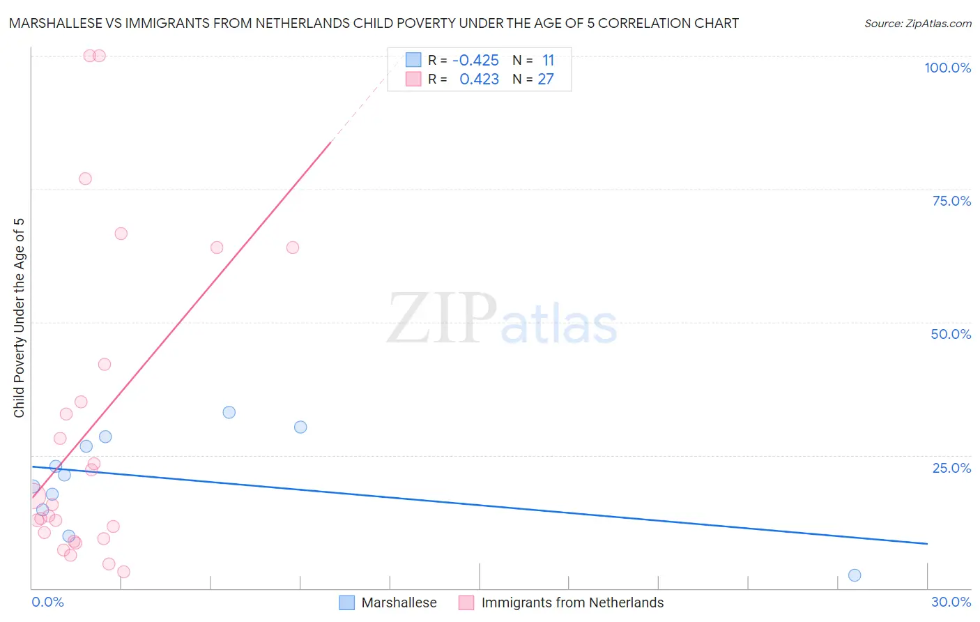 Marshallese vs Immigrants from Netherlands Child Poverty Under the Age of 5