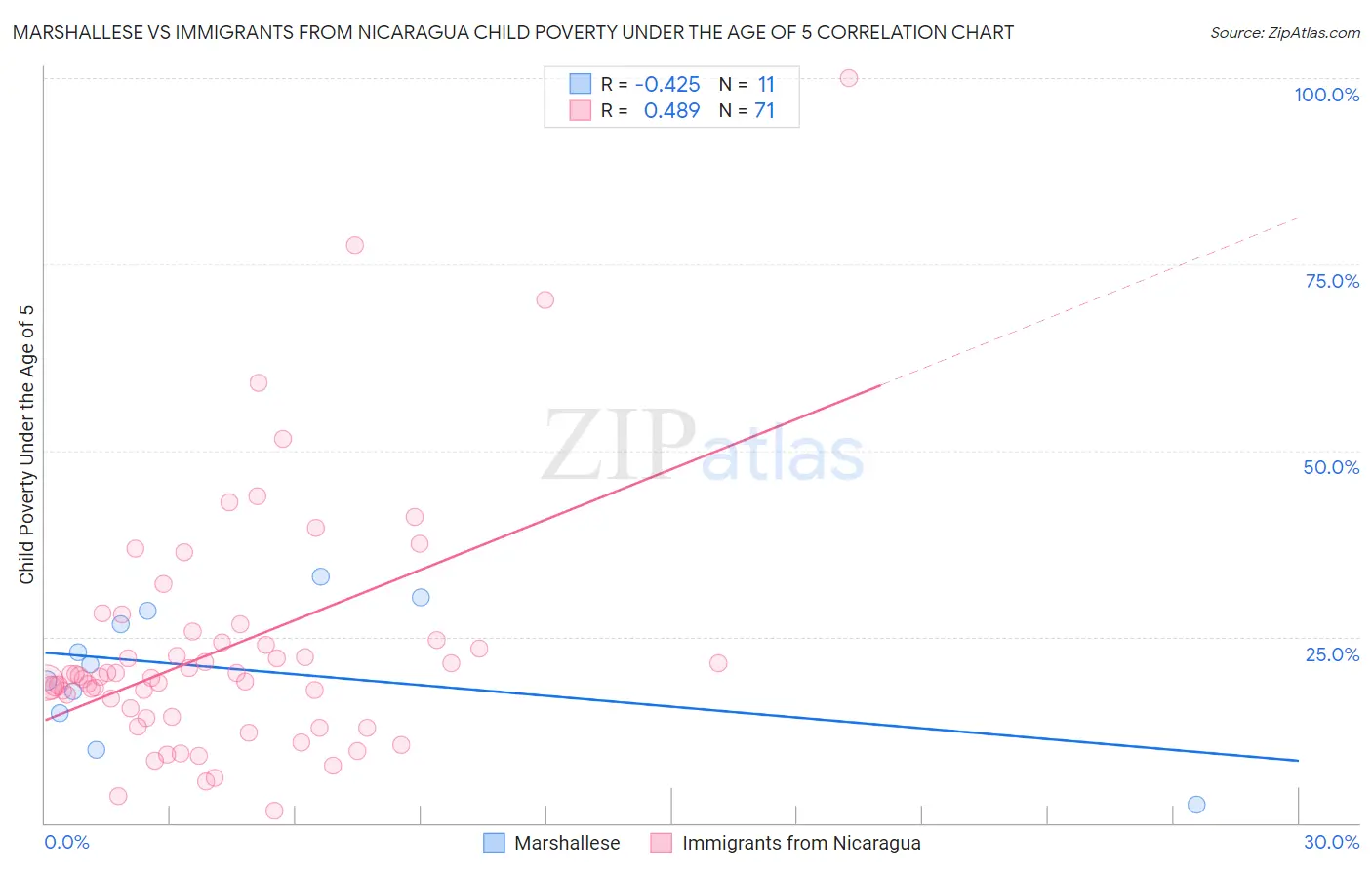 Marshallese vs Immigrants from Nicaragua Child Poverty Under the Age of 5