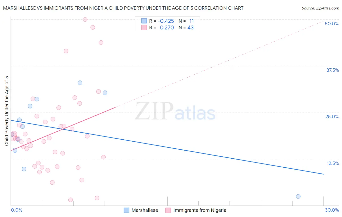 Marshallese vs Immigrants from Nigeria Child Poverty Under the Age of 5