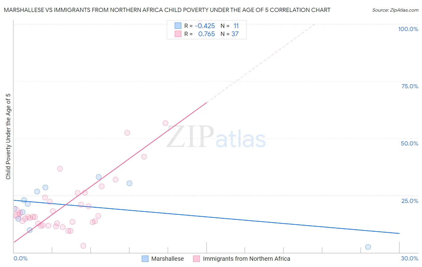 Marshallese vs Immigrants from Northern Africa Child Poverty Under the Age of 5