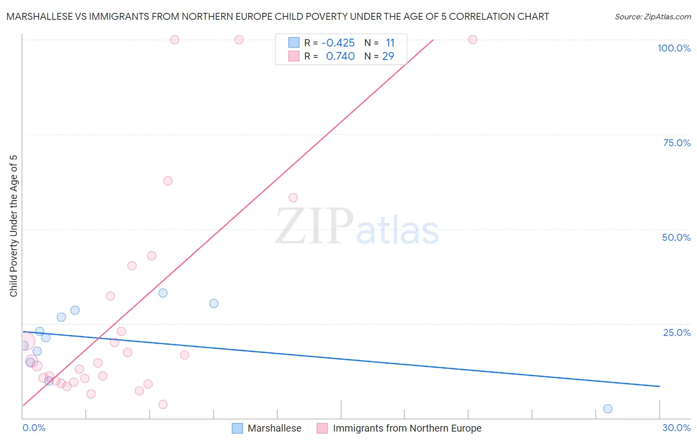 Marshallese vs Immigrants from Northern Europe Child Poverty Under the Age of 5