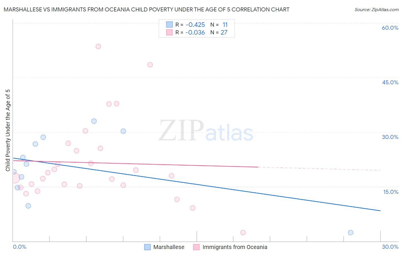 Marshallese vs Immigrants from Oceania Child Poverty Under the Age of 5