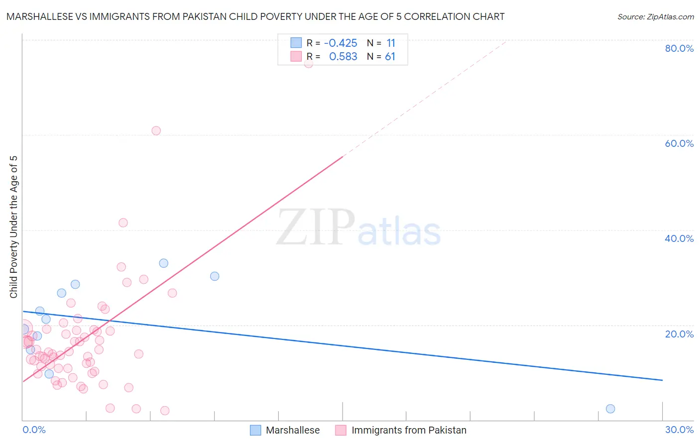 Marshallese vs Immigrants from Pakistan Child Poverty Under the Age of 5