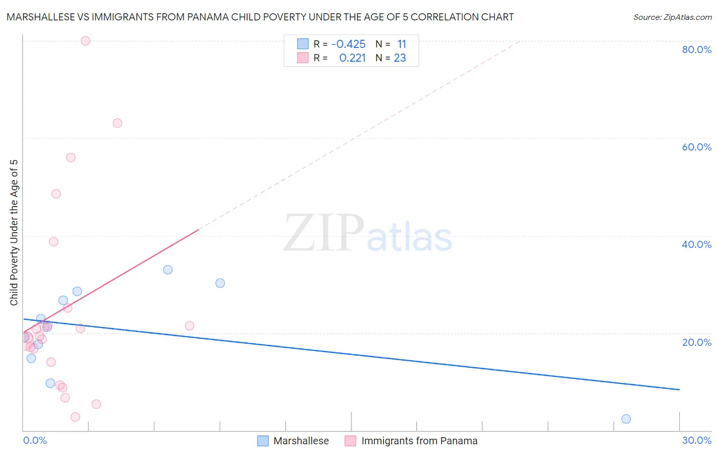 Marshallese vs Immigrants from Panama Child Poverty Under the Age of 5