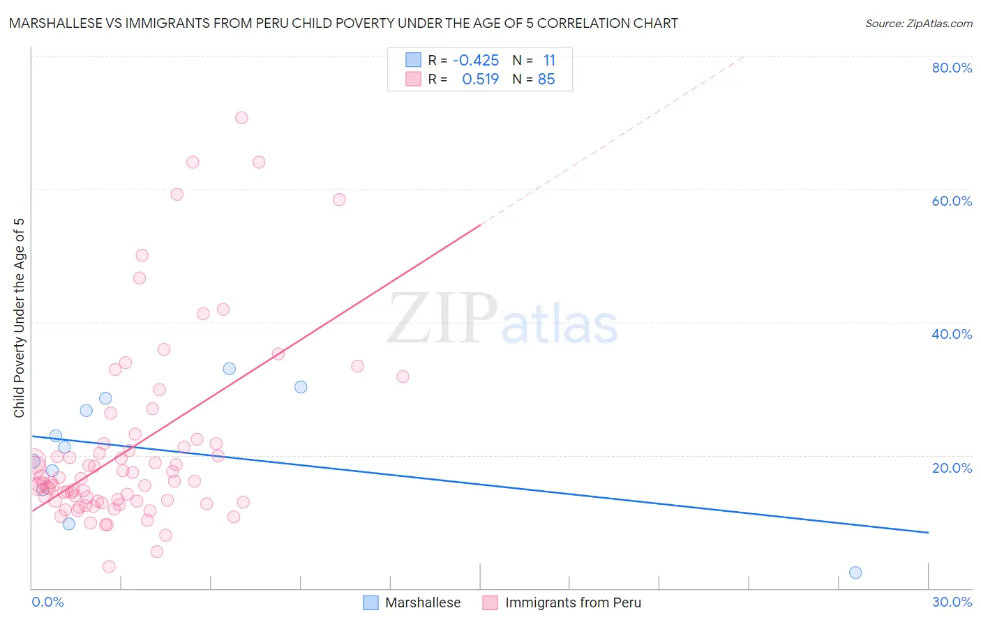 Marshallese vs Immigrants from Peru Child Poverty Under the Age of 5
