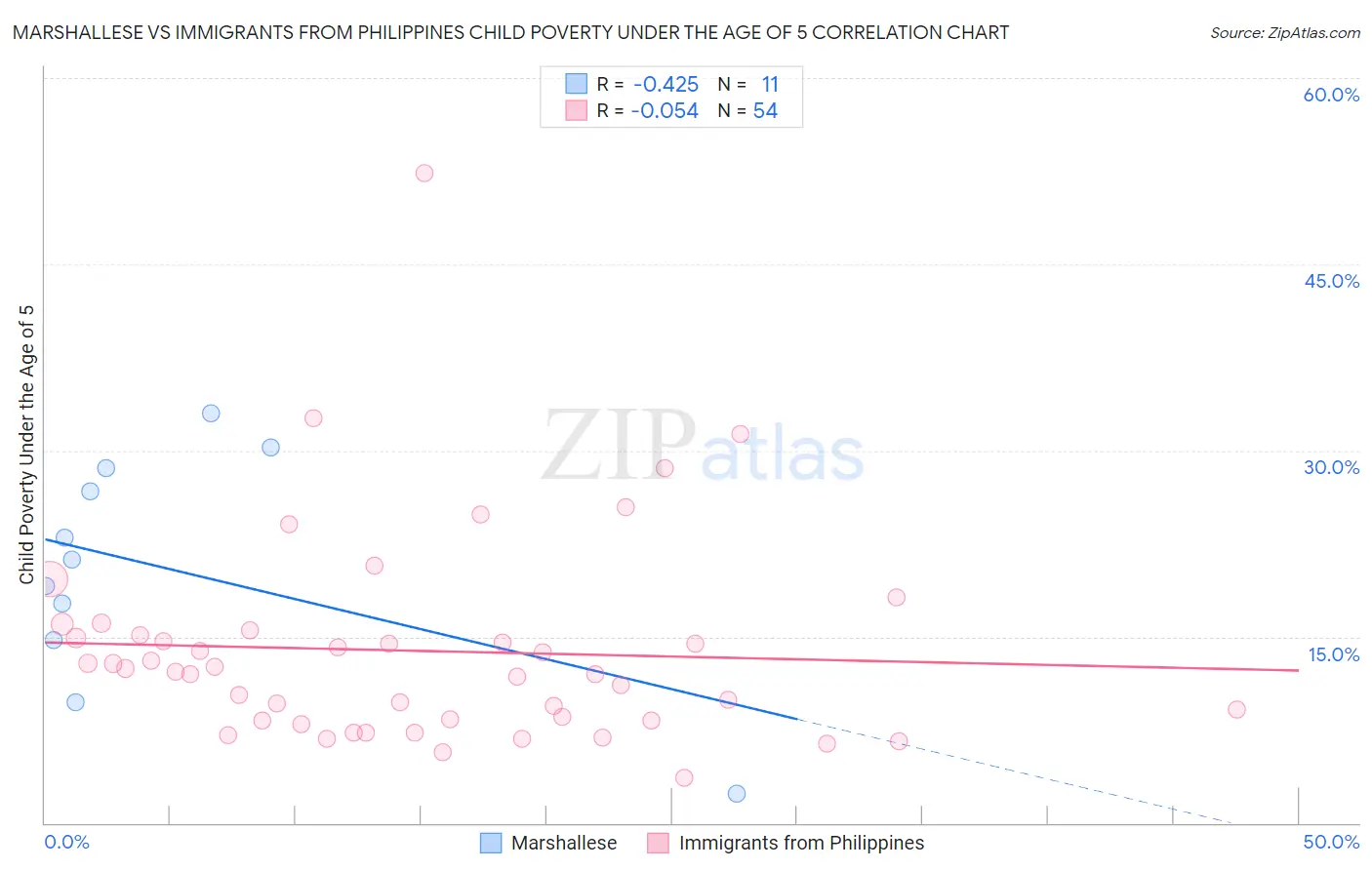 Marshallese vs Immigrants from Philippines Child Poverty Under the Age of 5