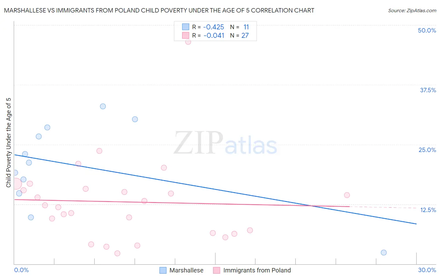 Marshallese vs Immigrants from Poland Child Poverty Under the Age of 5