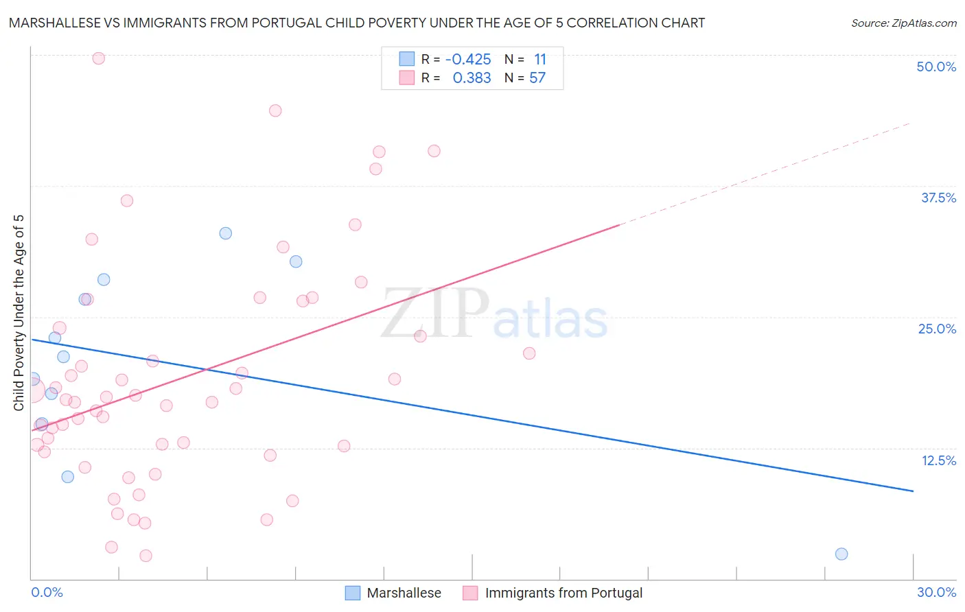 Marshallese vs Immigrants from Portugal Child Poverty Under the Age of 5