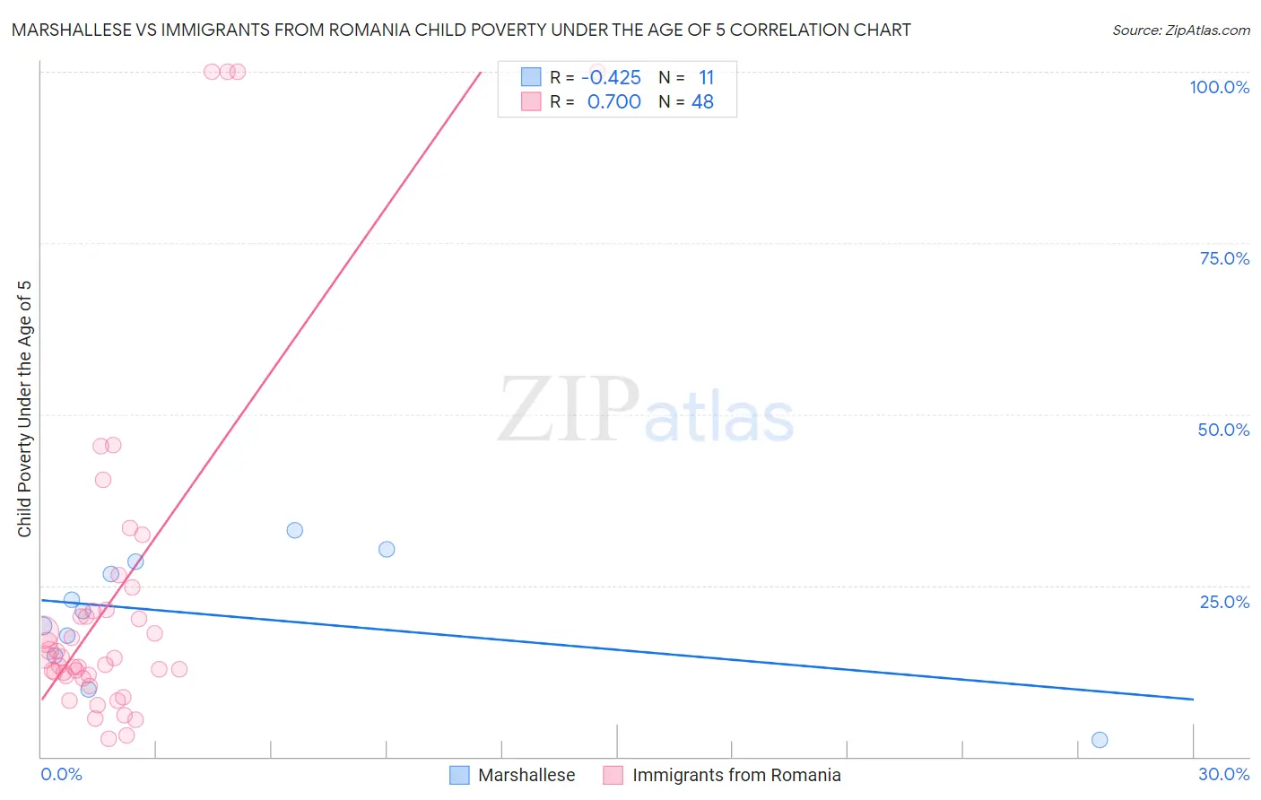 Marshallese vs Immigrants from Romania Child Poverty Under the Age of 5
