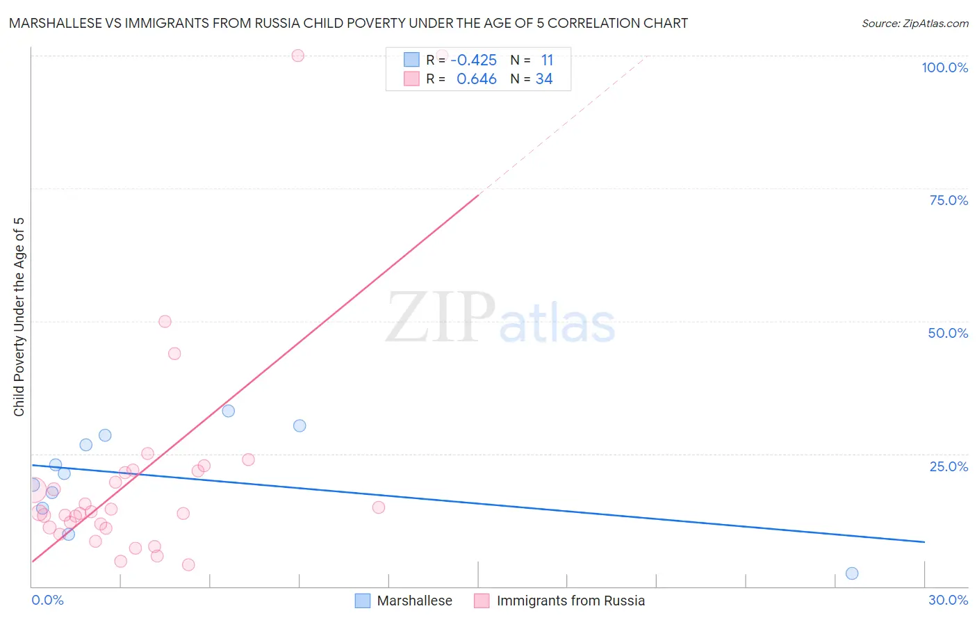 Marshallese vs Immigrants from Russia Child Poverty Under the Age of 5
