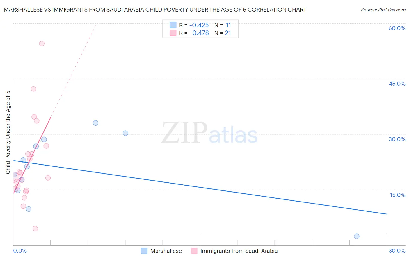 Marshallese vs Immigrants from Saudi Arabia Child Poverty Under the Age of 5