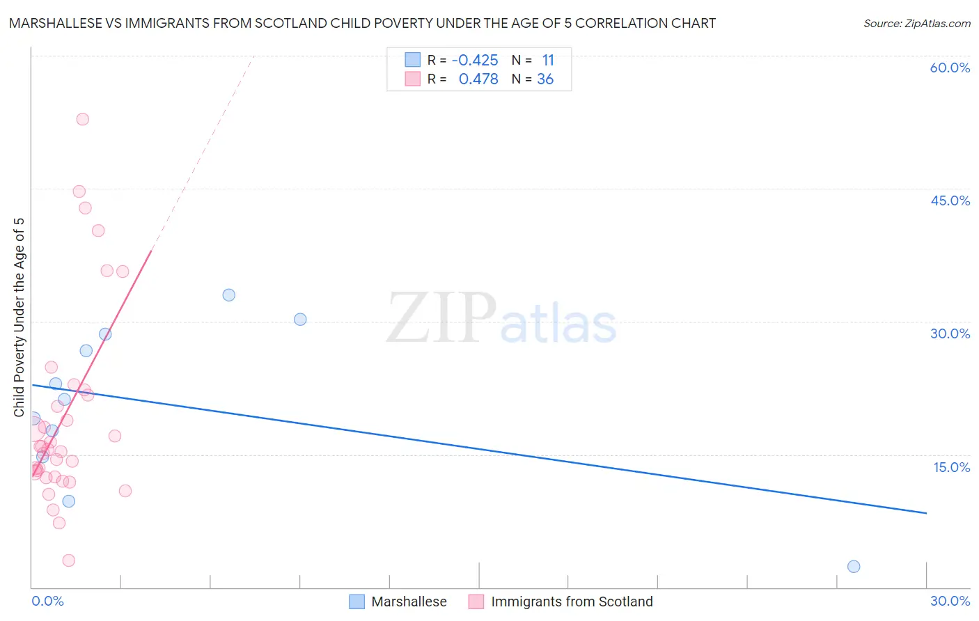 Marshallese vs Immigrants from Scotland Child Poverty Under the Age of 5