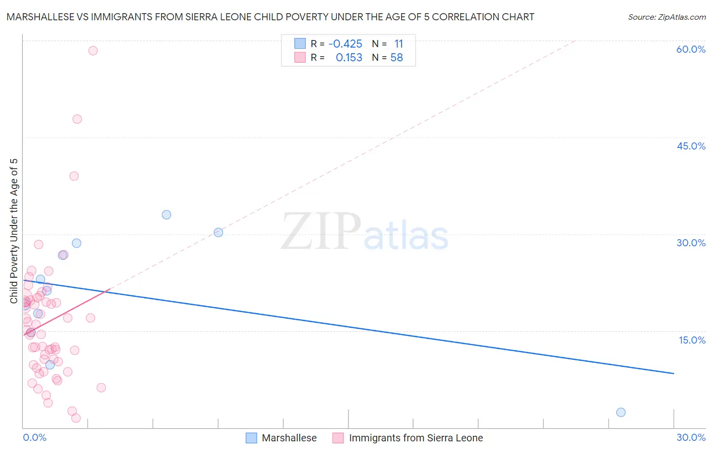 Marshallese vs Immigrants from Sierra Leone Child Poverty Under the Age of 5