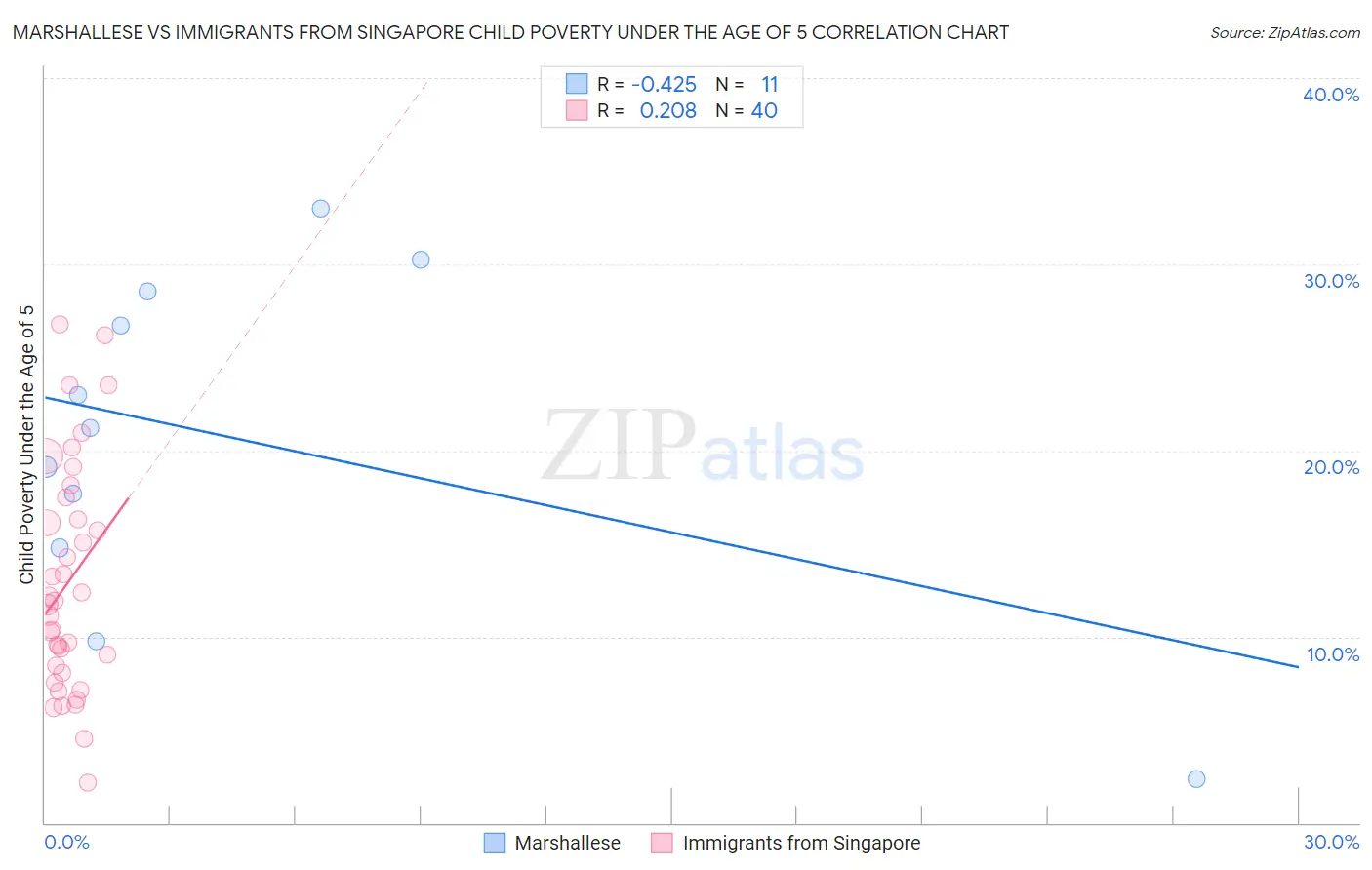 Marshallese vs Immigrants from Singapore Child Poverty Under the Age of 5