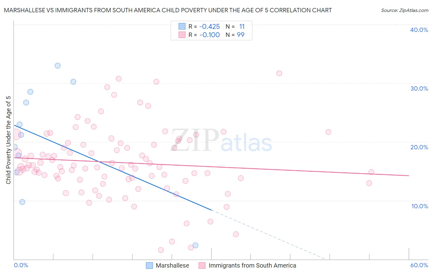 Marshallese vs Immigrants from South America Child Poverty Under the Age of 5