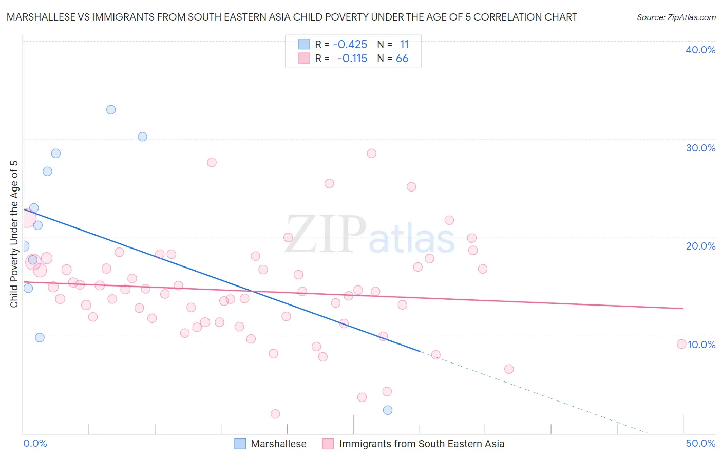 Marshallese vs Immigrants from South Eastern Asia Child Poverty Under the Age of 5