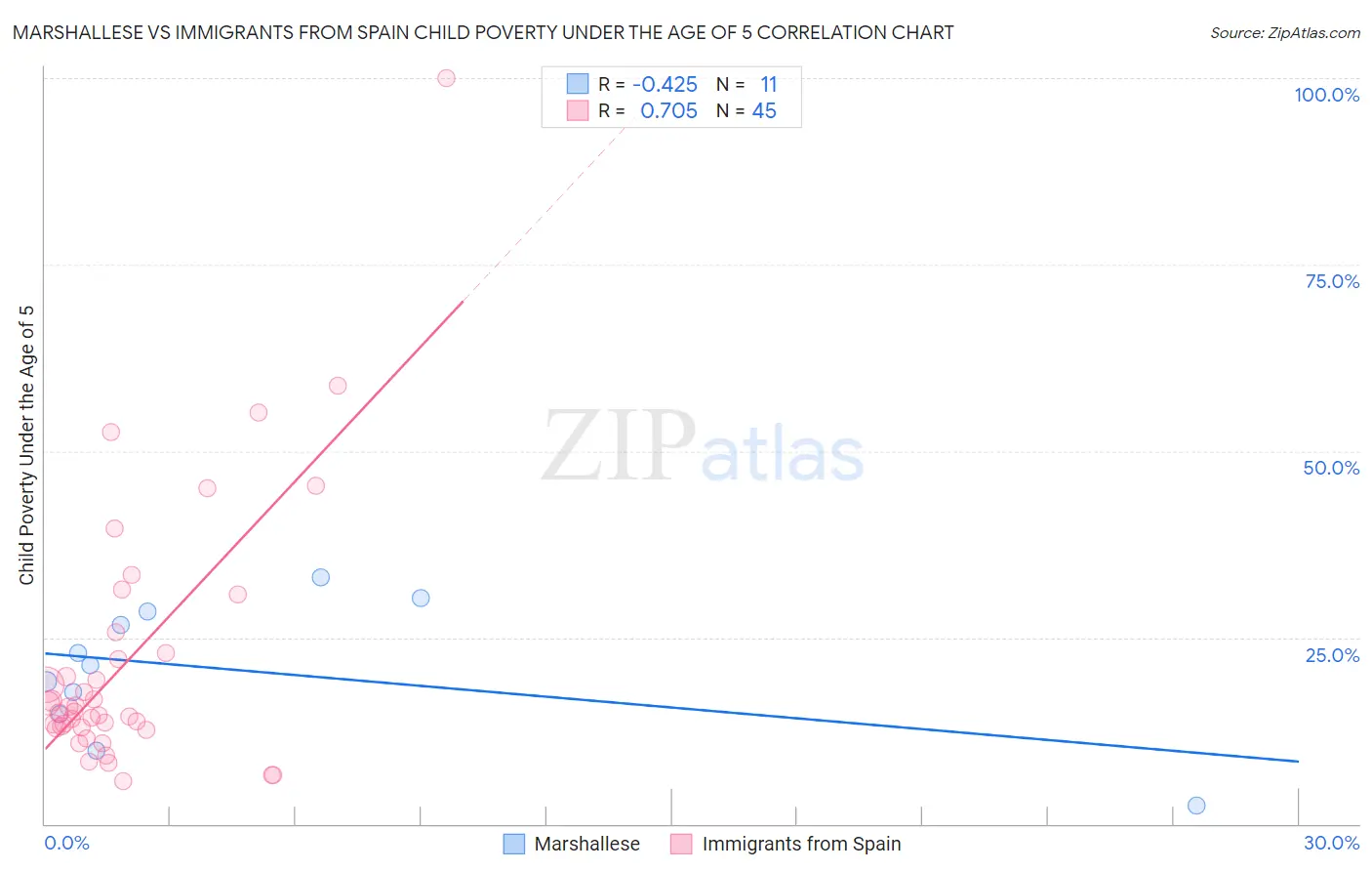 Marshallese vs Immigrants from Spain Child Poverty Under the Age of 5