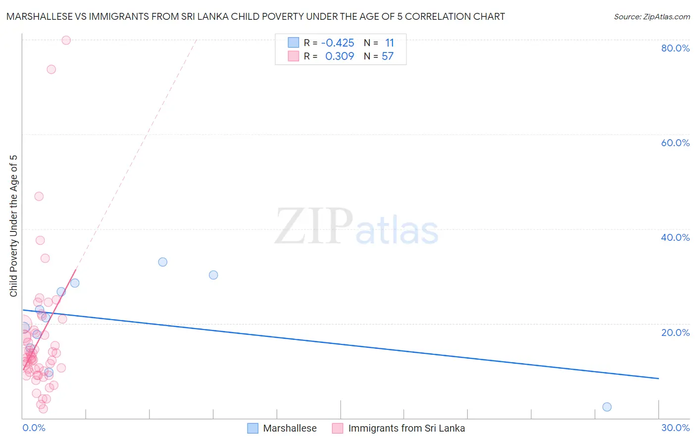 Marshallese vs Immigrants from Sri Lanka Child Poverty Under the Age of 5