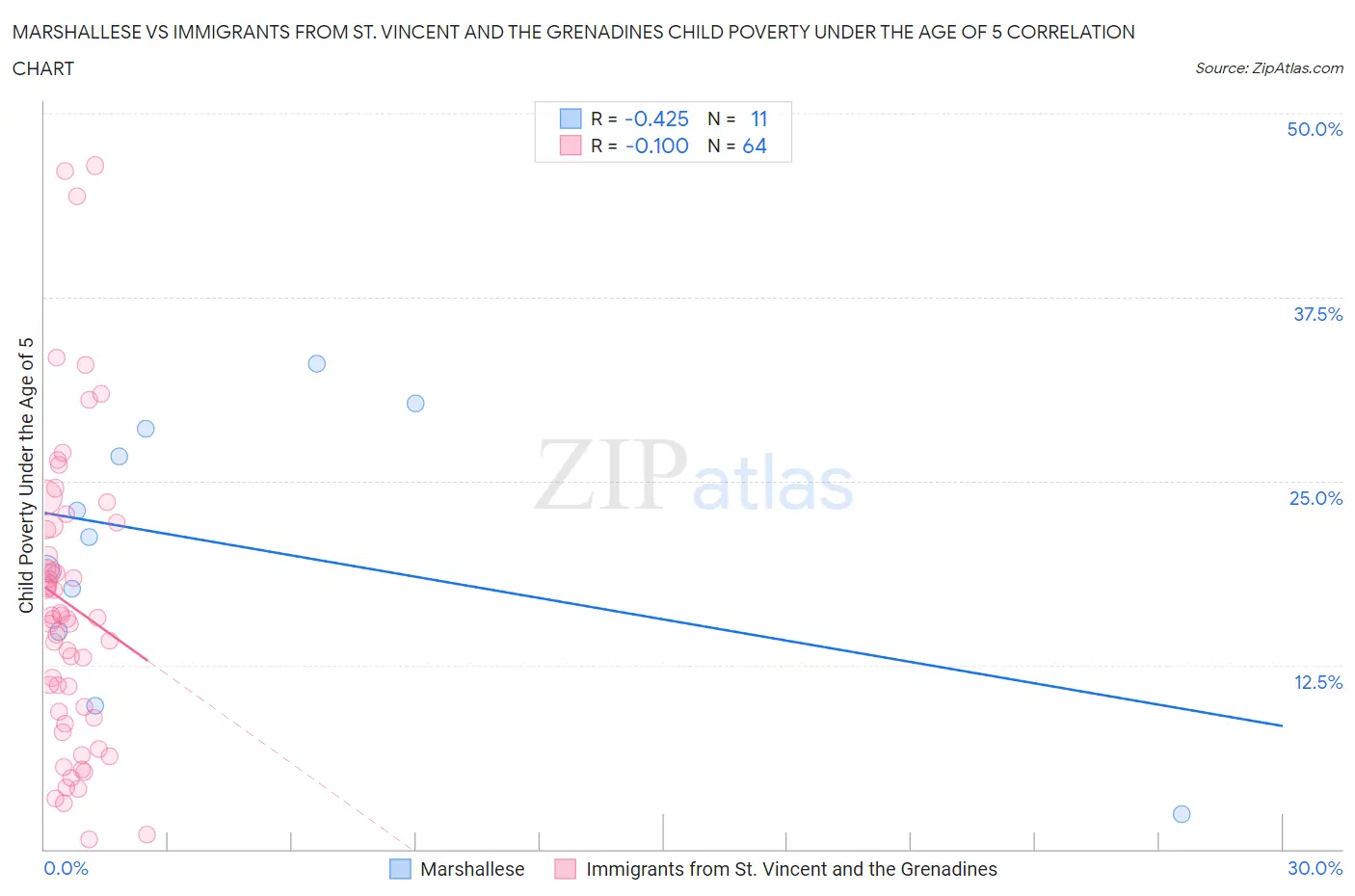 Marshallese vs Immigrants from St. Vincent and the Grenadines Child Poverty Under the Age of 5