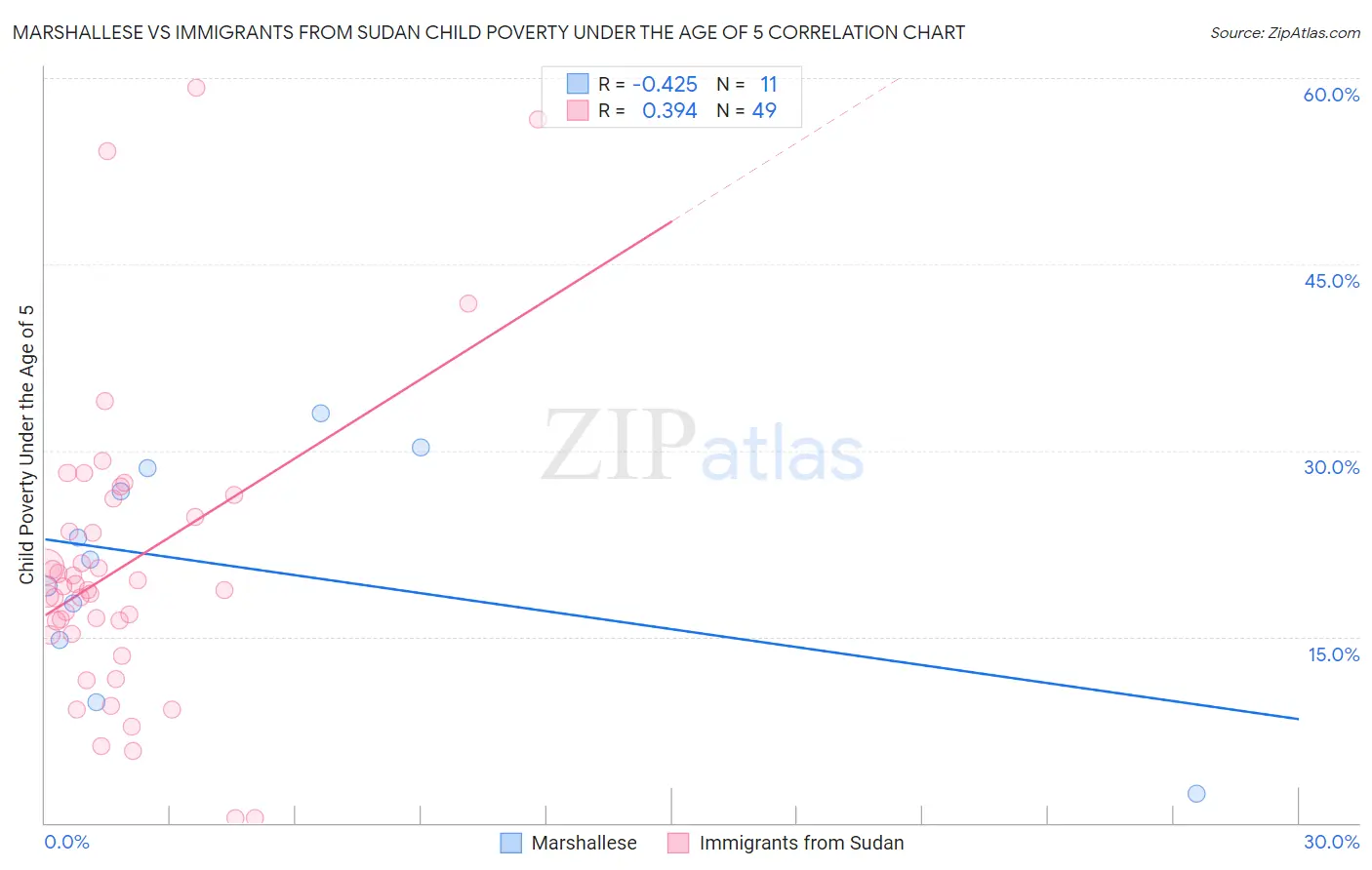 Marshallese vs Immigrants from Sudan Child Poverty Under the Age of 5