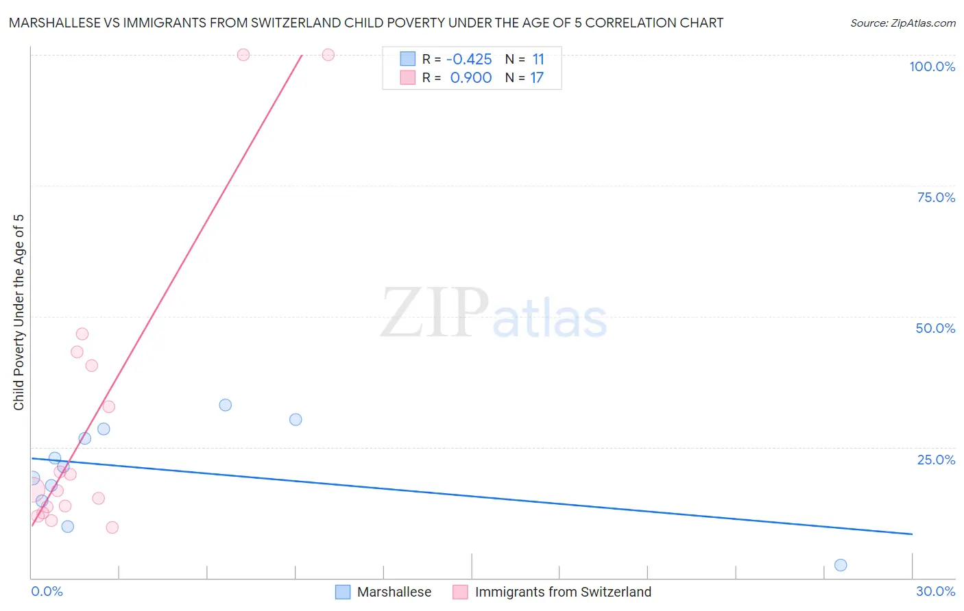 Marshallese vs Immigrants from Switzerland Child Poverty Under the Age of 5