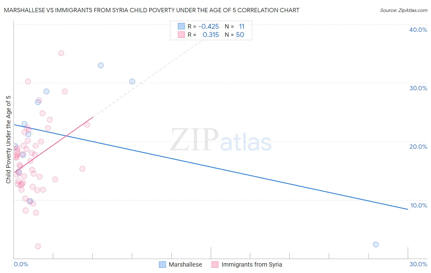 Marshallese vs Immigrants from Syria Child Poverty Under the Age of 5