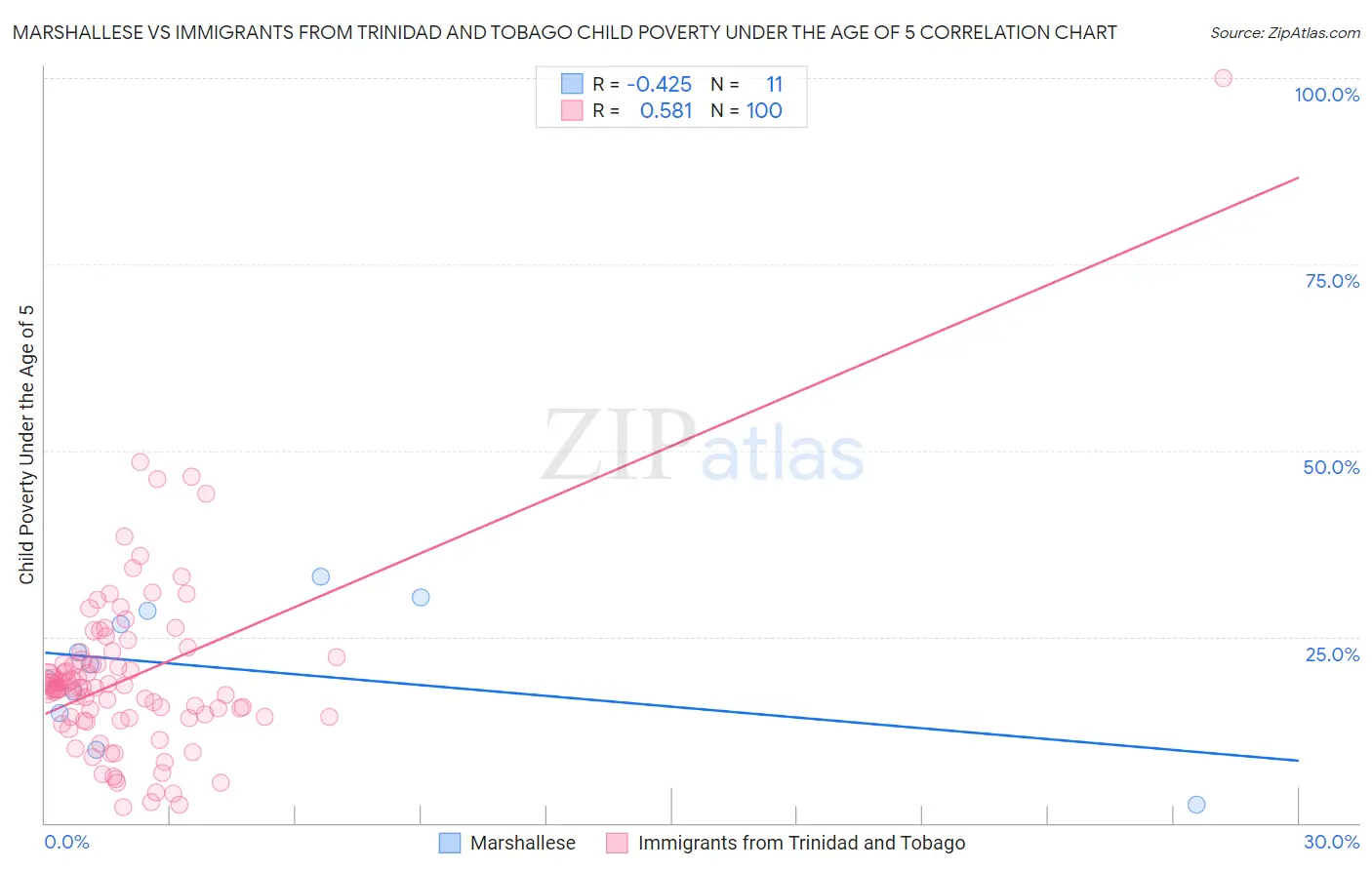 Marshallese vs Immigrants from Trinidad and Tobago Child Poverty Under the Age of 5