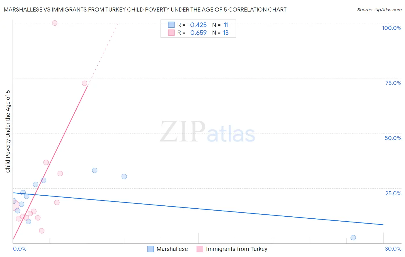 Marshallese vs Immigrants from Turkey Child Poverty Under the Age of 5