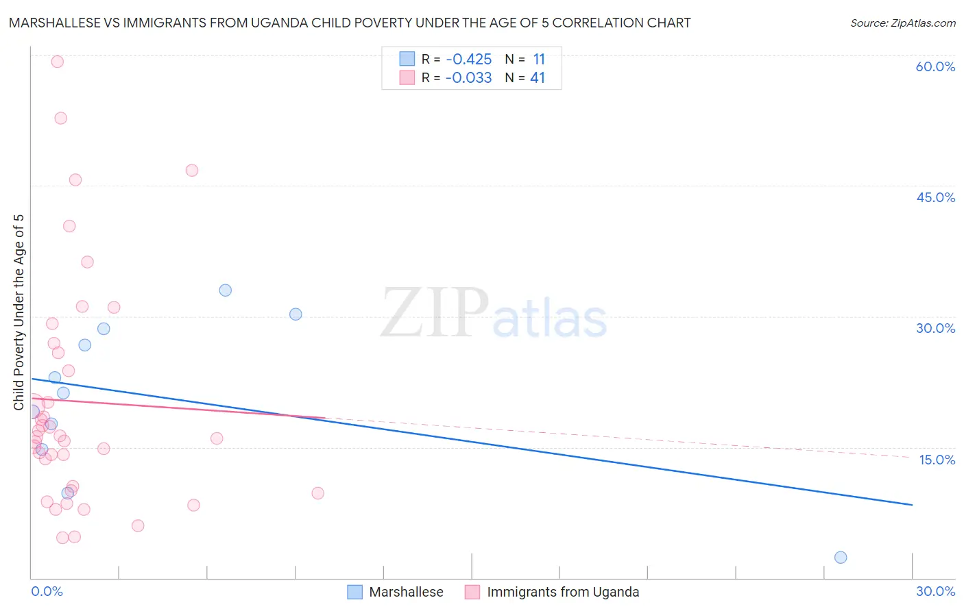 Marshallese vs Immigrants from Uganda Child Poverty Under the Age of 5