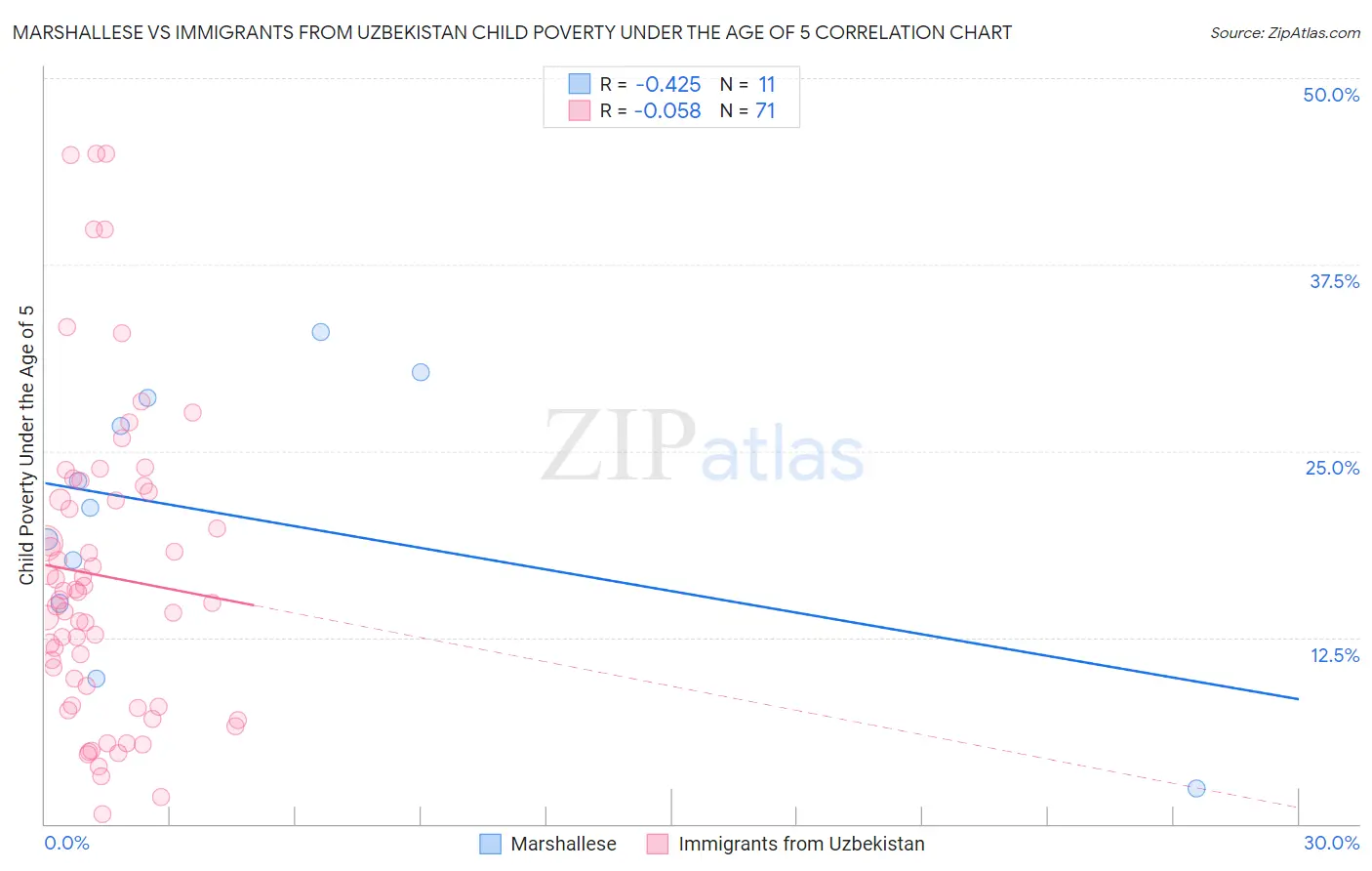 Marshallese vs Immigrants from Uzbekistan Child Poverty Under the Age of 5