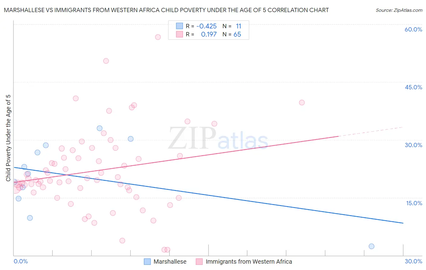 Marshallese vs Immigrants from Western Africa Child Poverty Under the Age of 5