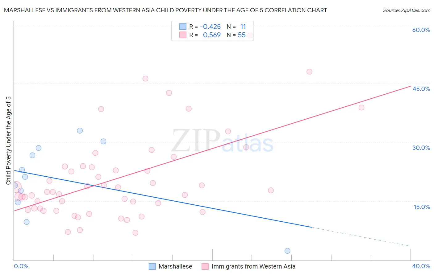 Marshallese vs Immigrants from Western Asia Child Poverty Under the Age of 5