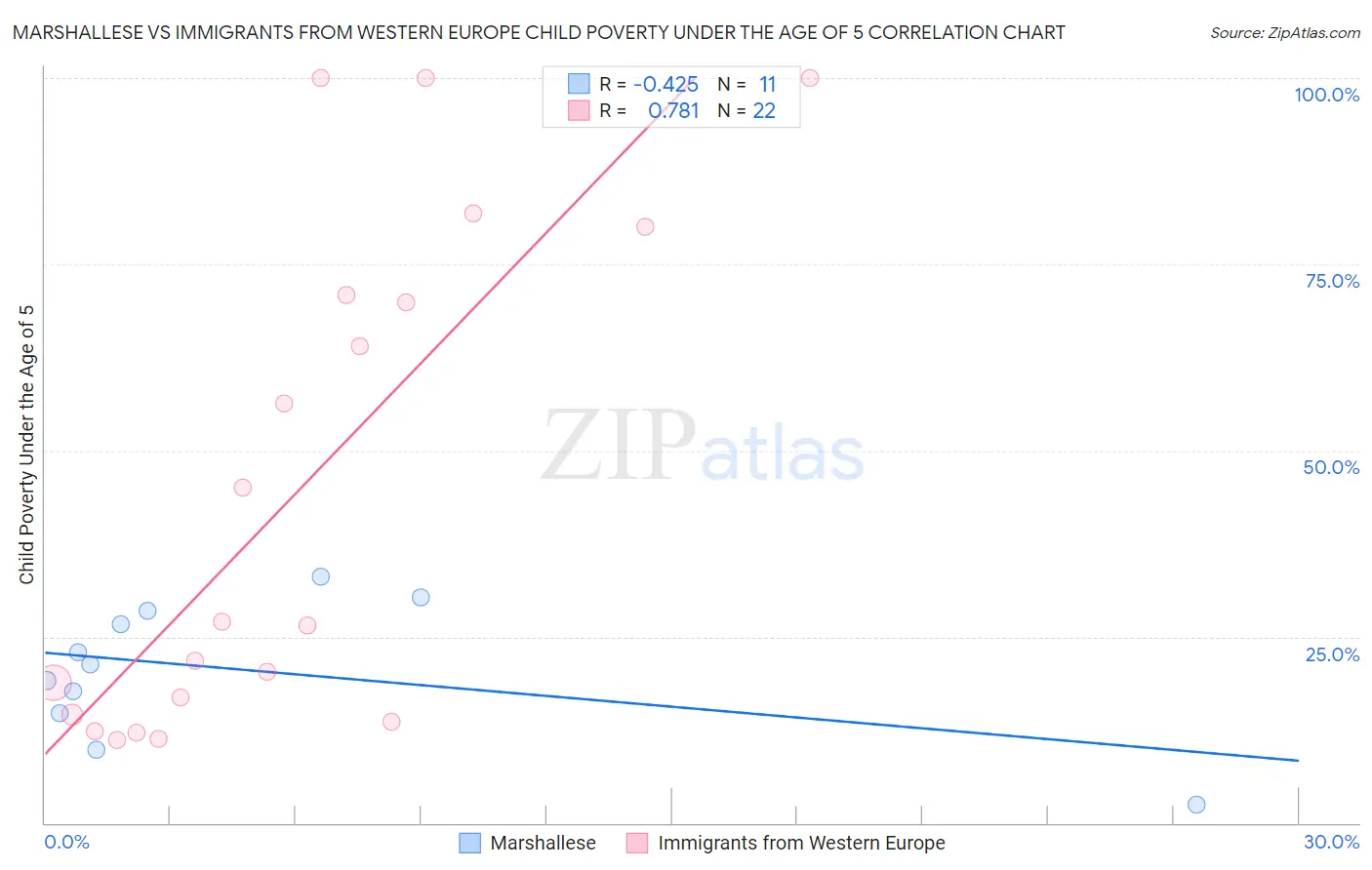 Marshallese vs Immigrants from Western Europe Child Poverty Under the Age of 5