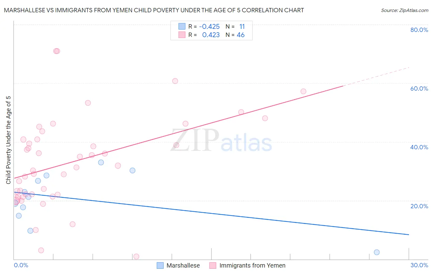 Marshallese vs Immigrants from Yemen Child Poverty Under the Age of 5