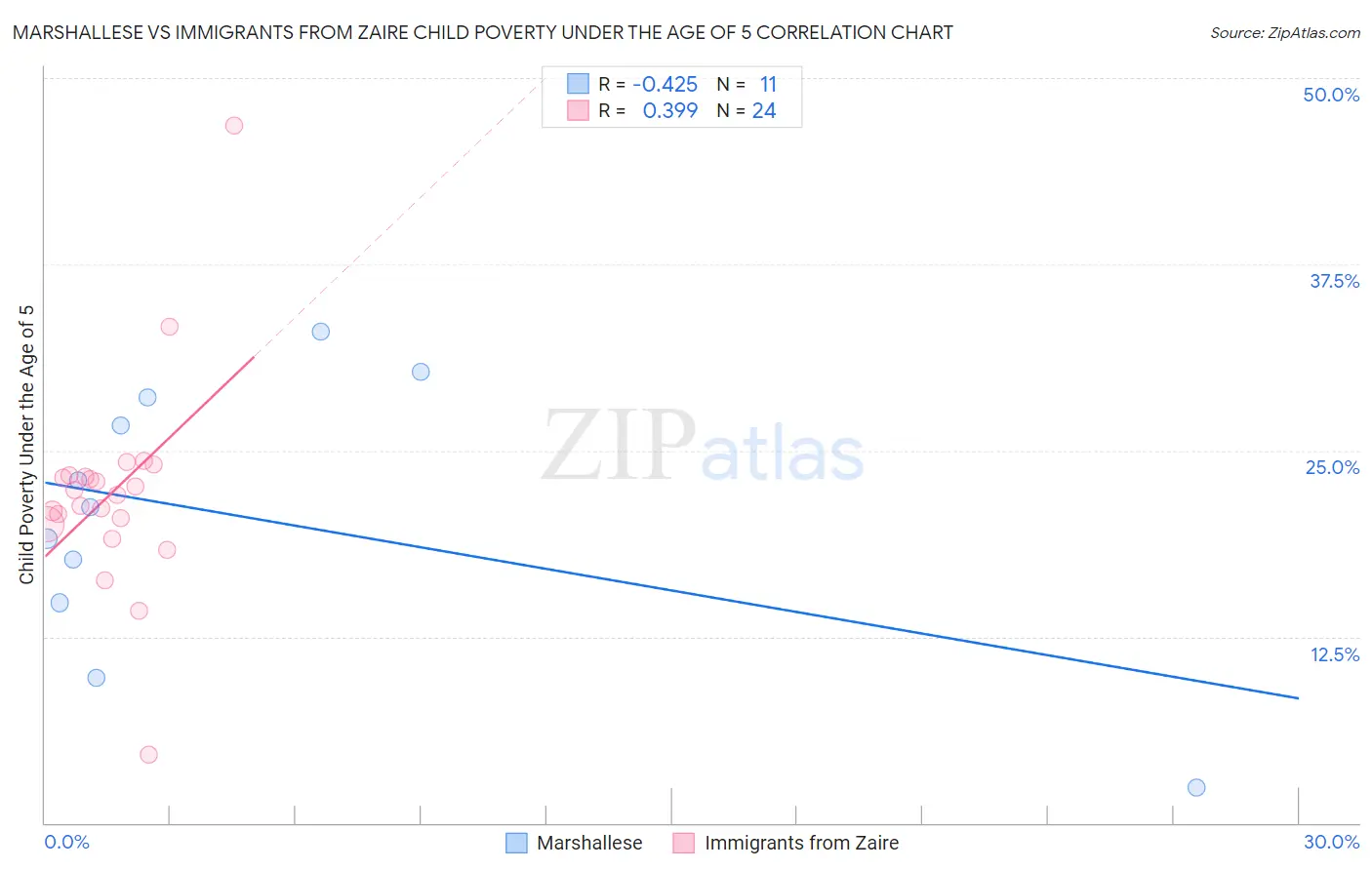 Marshallese vs Immigrants from Zaire Child Poverty Under the Age of 5
