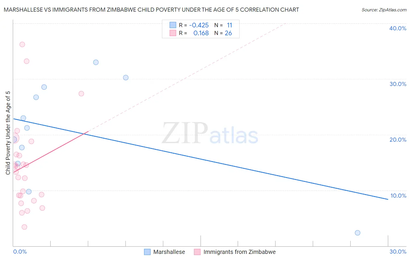 Marshallese vs Immigrants from Zimbabwe Child Poverty Under the Age of 5