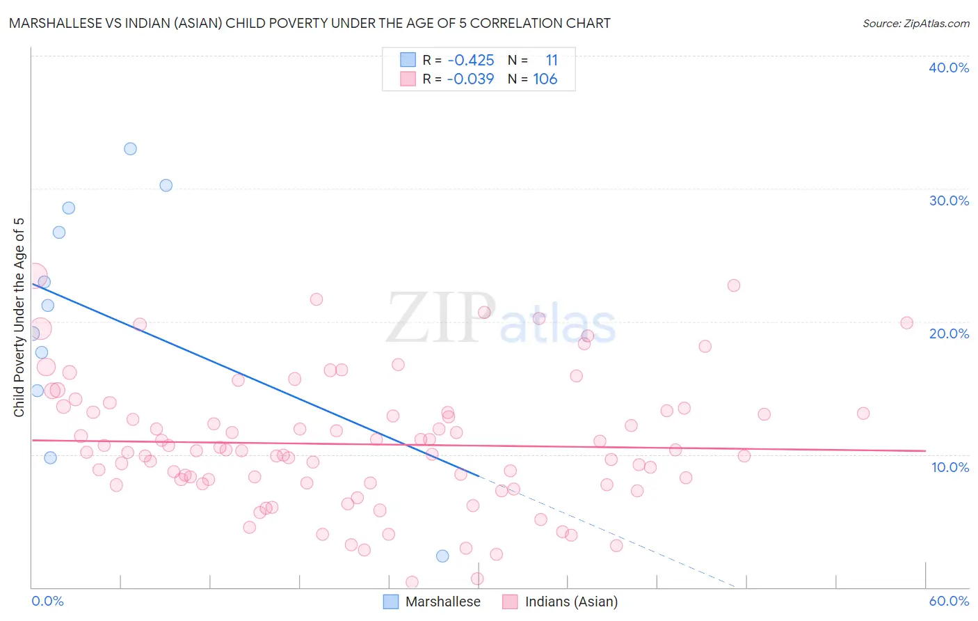 Marshallese vs Indian (Asian) Child Poverty Under the Age of 5