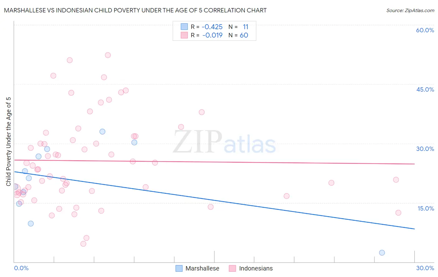 Marshallese vs Indonesian Child Poverty Under the Age of 5
