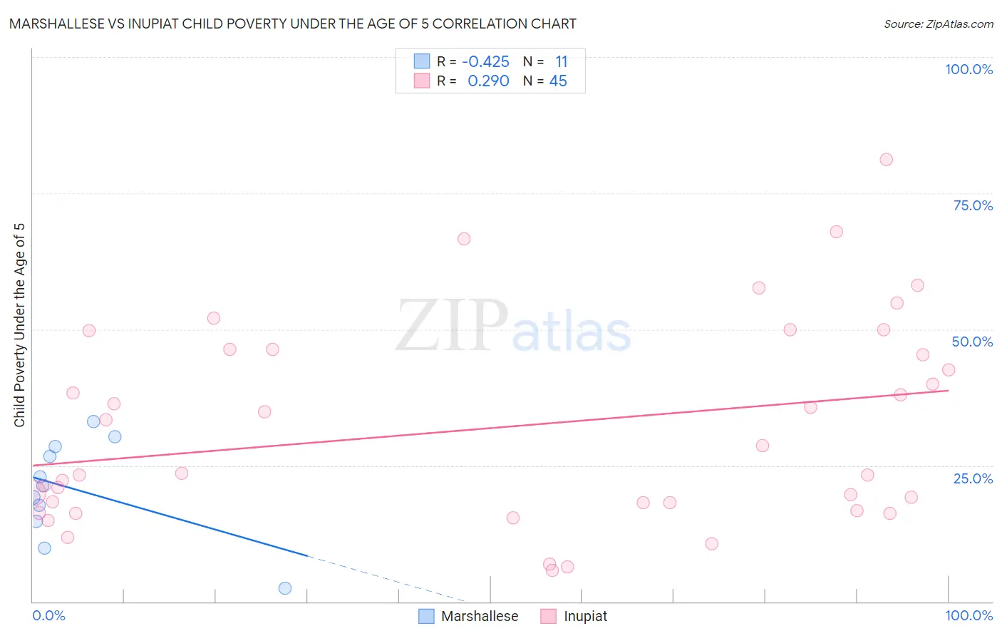 Marshallese vs Inupiat Child Poverty Under the Age of 5